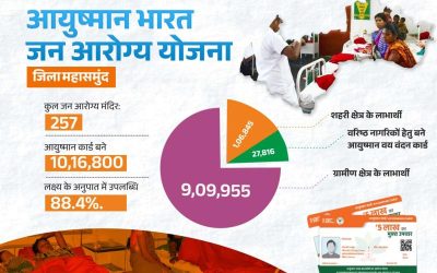 आयुष्मान भारत जन आरोग्य योजना से स्वस्थ हो रहा महासमुंद जिला
