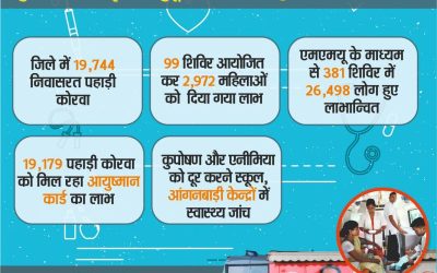 पहाड़ी कोरवा जनजातियों के लिए शिक्षा, स्वास्थ्य, रोजगार के नए द्वार